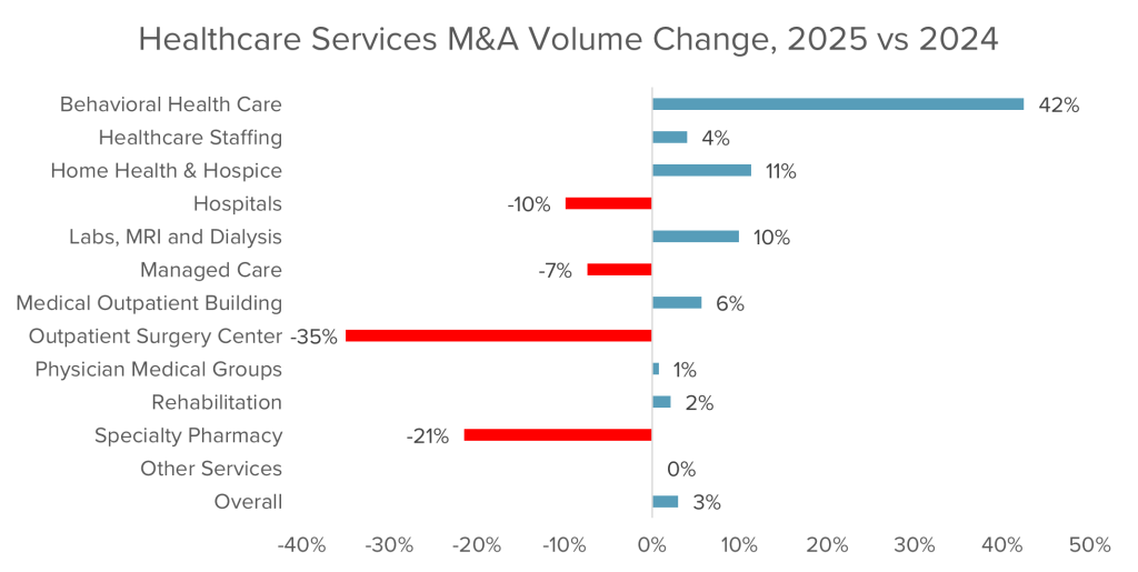 A chart showing the change in healthcare services M&A in 2025 compared with 2024